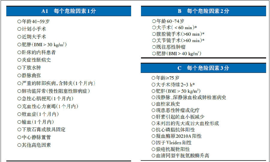 血栓危险因素评估方法包括:caprini血栓风险因素评估(图1),padua评分