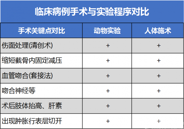 临床病例手术与实验程序对比.png