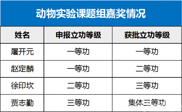 动物实验课题组嘉奖情况.png